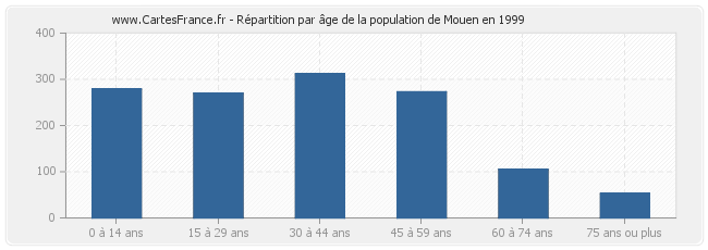 Répartition par âge de la population de Mouen en 1999