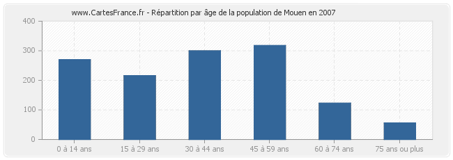 Répartition par âge de la population de Mouen en 2007