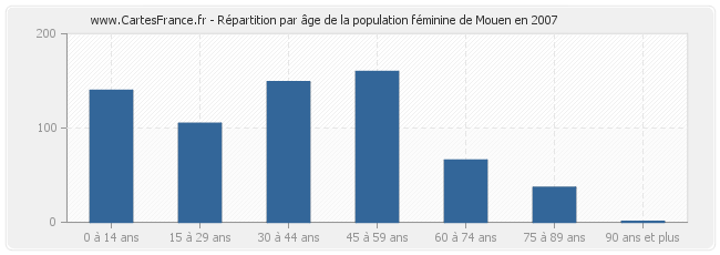 Répartition par âge de la population féminine de Mouen en 2007