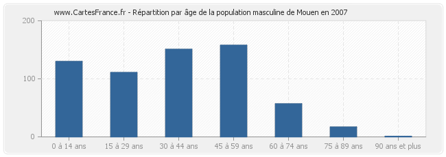 Répartition par âge de la population masculine de Mouen en 2007