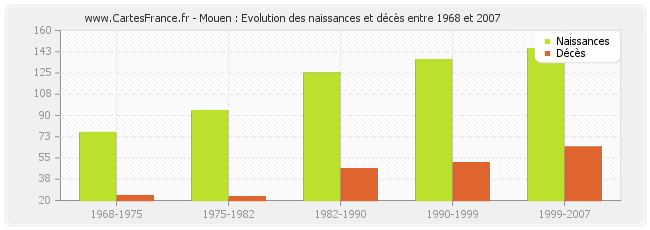 Mouen : Evolution des naissances et décès entre 1968 et 2007