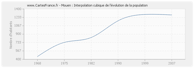 Mouen : Interpolation cubique de l'évolution de la population