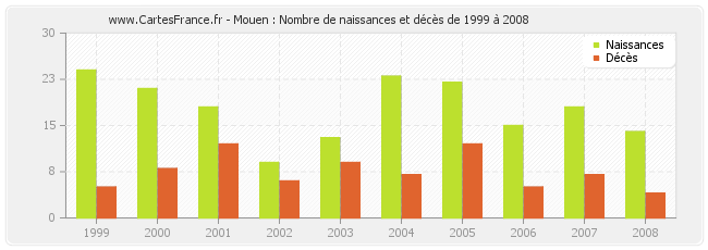 Mouen : Nombre de naissances et décès de 1999 à 2008