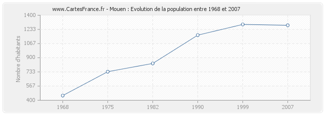 Population Mouen