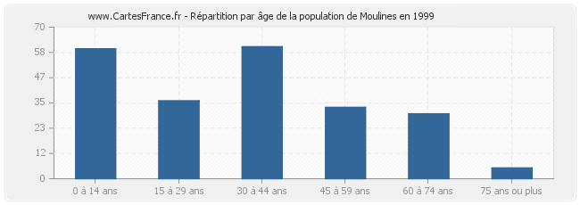 Répartition par âge de la population de Moulines en 1999