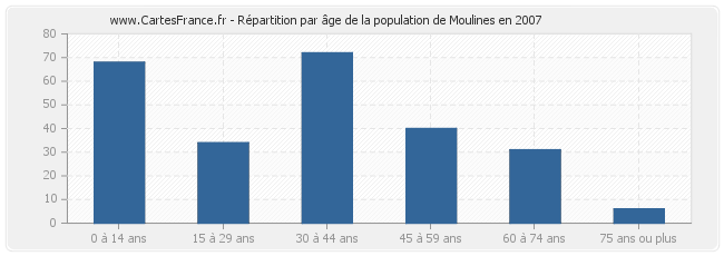 Répartition par âge de la population de Moulines en 2007