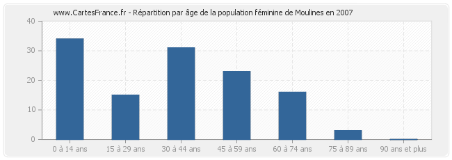 Répartition par âge de la population féminine de Moulines en 2007