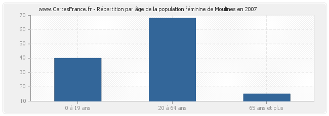 Répartition par âge de la population féminine de Moulines en 2007