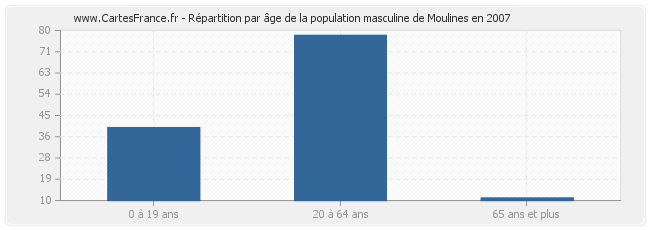 Répartition par âge de la population masculine de Moulines en 2007