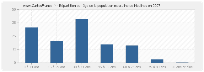 Répartition par âge de la population masculine de Moulines en 2007