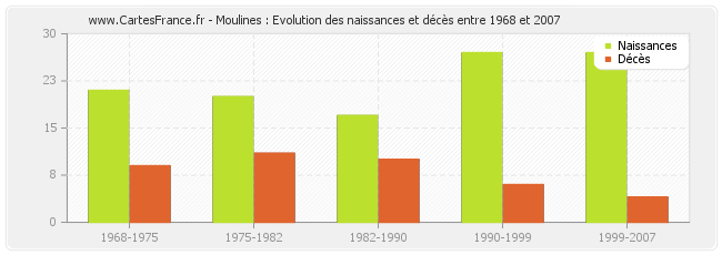 Moulines : Evolution des naissances et décès entre 1968 et 2007