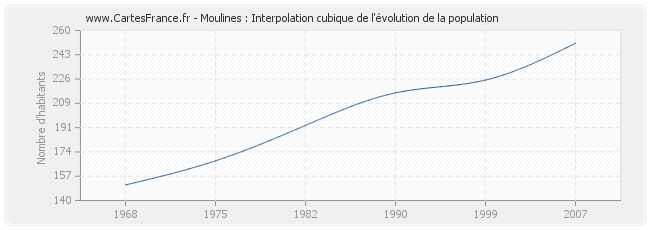 Moulines : Interpolation cubique de l'évolution de la population