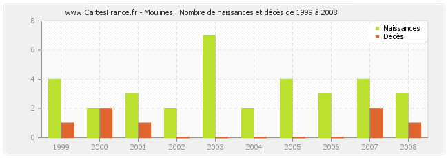 Moulines : Nombre de naissances et décès de 1999 à 2008