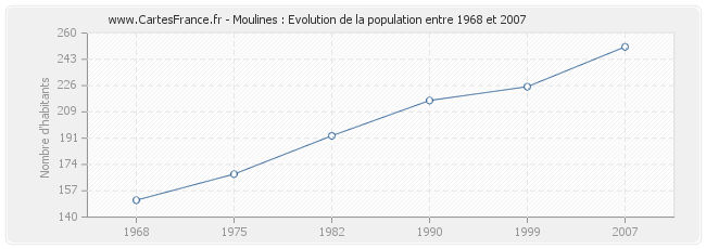 Population Moulines