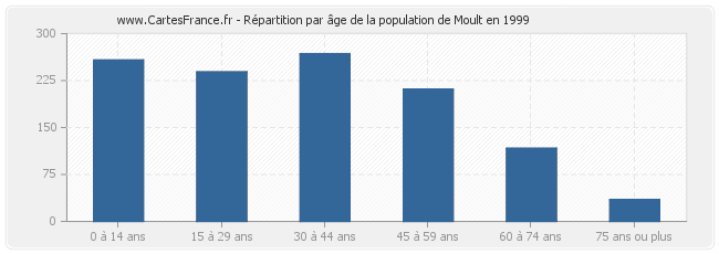 Répartition par âge de la population de Moult en 1999