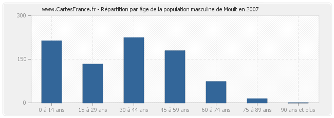 Répartition par âge de la population masculine de Moult en 2007