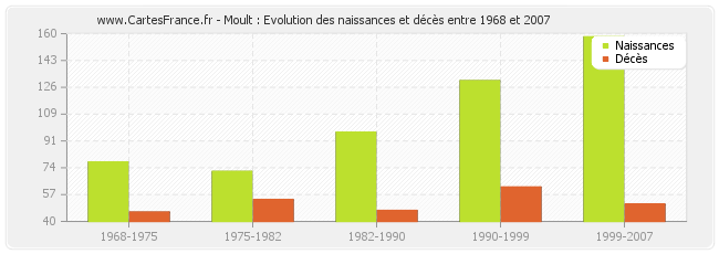 Moult : Evolution des naissances et décès entre 1968 et 2007