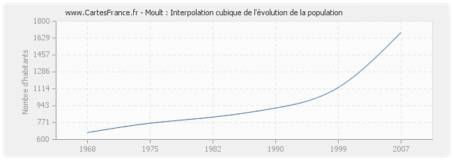 Moult : Interpolation cubique de l'évolution de la population
