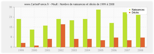 Moult : Nombre de naissances et décès de 1999 à 2008