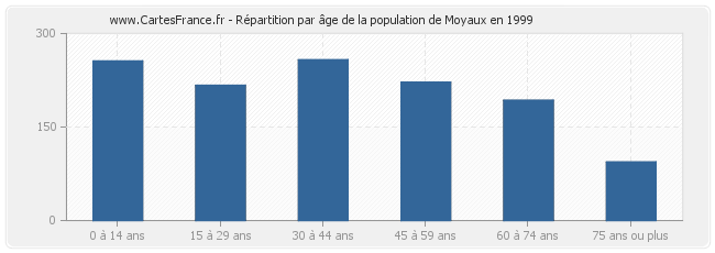 Répartition par âge de la population de Moyaux en 1999