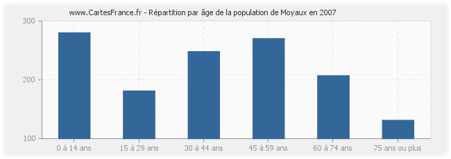 Répartition par âge de la population de Moyaux en 2007