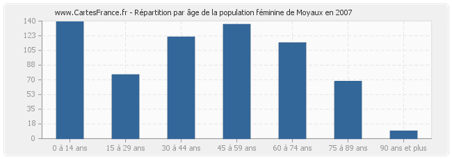 Répartition par âge de la population féminine de Moyaux en 2007