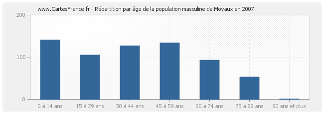 Répartition par âge de la population masculine de Moyaux en 2007