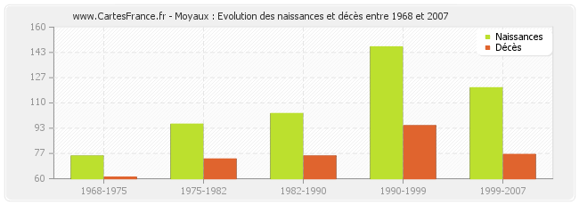 Moyaux : Evolution des naissances et décès entre 1968 et 2007