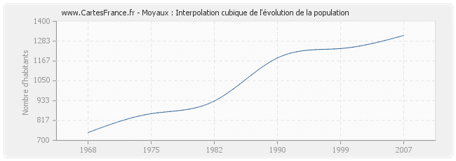 Moyaux : Interpolation cubique de l'évolution de la population