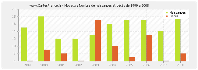 Moyaux : Nombre de naissances et décès de 1999 à 2008