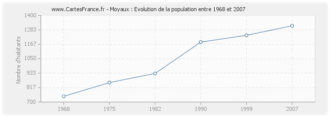 Population Moyaux