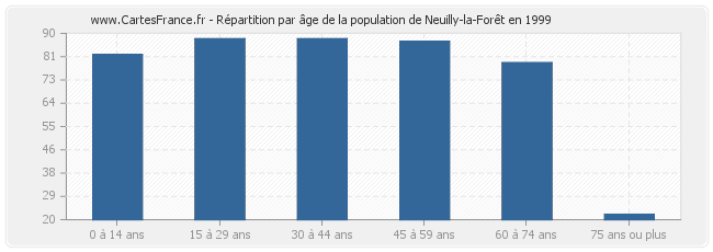 Répartition par âge de la population de Neuilly-la-Forêt en 1999