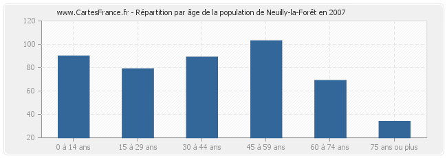 Répartition par âge de la population de Neuilly-la-Forêt en 2007