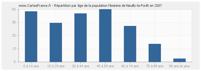 Répartition par âge de la population féminine de Neuilly-la-Forêt en 2007