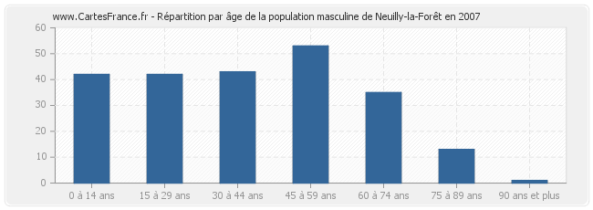 Répartition par âge de la population masculine de Neuilly-la-Forêt en 2007