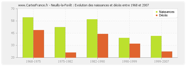 Neuilly-la-Forêt : Evolution des naissances et décès entre 1968 et 2007