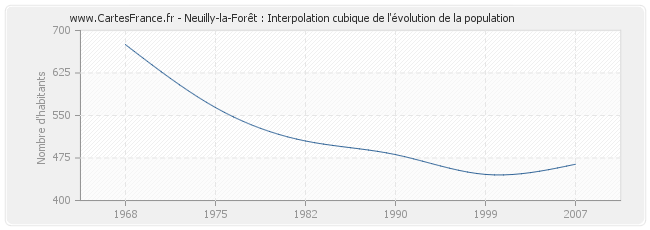 Neuilly-la-Forêt : Interpolation cubique de l'évolution de la population