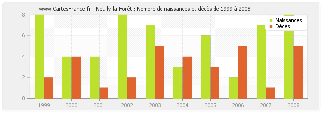 Neuilly-la-Forêt : Nombre de naissances et décès de 1999 à 2008