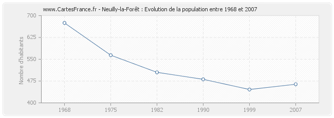 Population Neuilly-la-Forêt