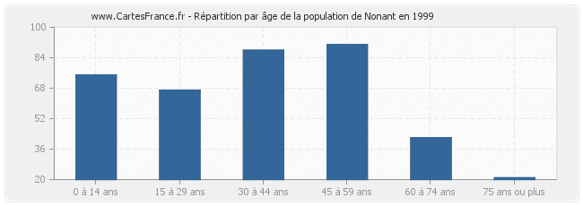 Répartition par âge de la population de Nonant en 1999