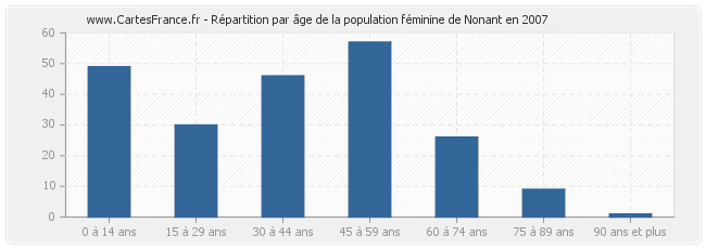 Répartition par âge de la population féminine de Nonant en 2007
