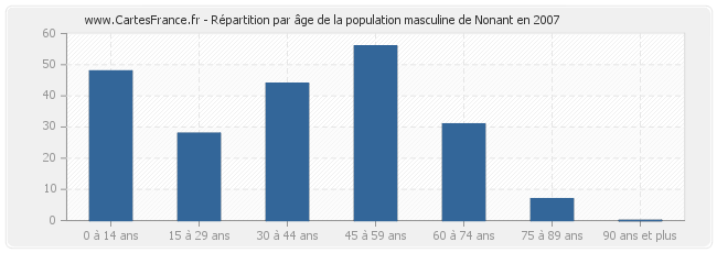 Répartition par âge de la population masculine de Nonant en 2007