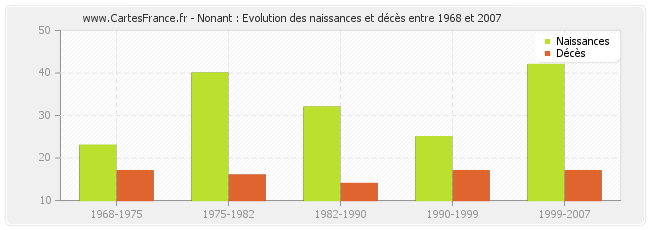 Nonant : Evolution des naissances et décès entre 1968 et 2007