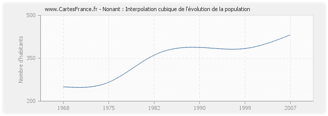 Nonant : Interpolation cubique de l'évolution de la population