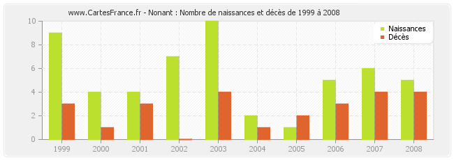 Nonant : Nombre de naissances et décès de 1999 à 2008