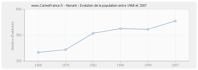 Population Nonant