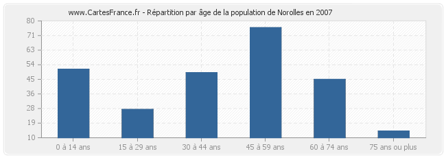 Répartition par âge de la population de Norolles en 2007