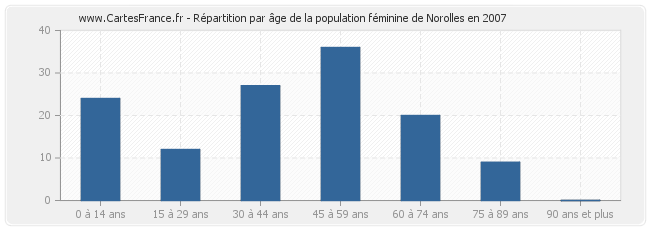 Répartition par âge de la population féminine de Norolles en 2007