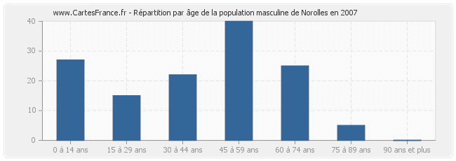 Répartition par âge de la population masculine de Norolles en 2007