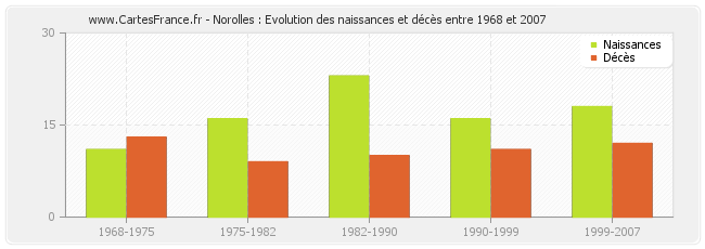 Norolles : Evolution des naissances et décès entre 1968 et 2007